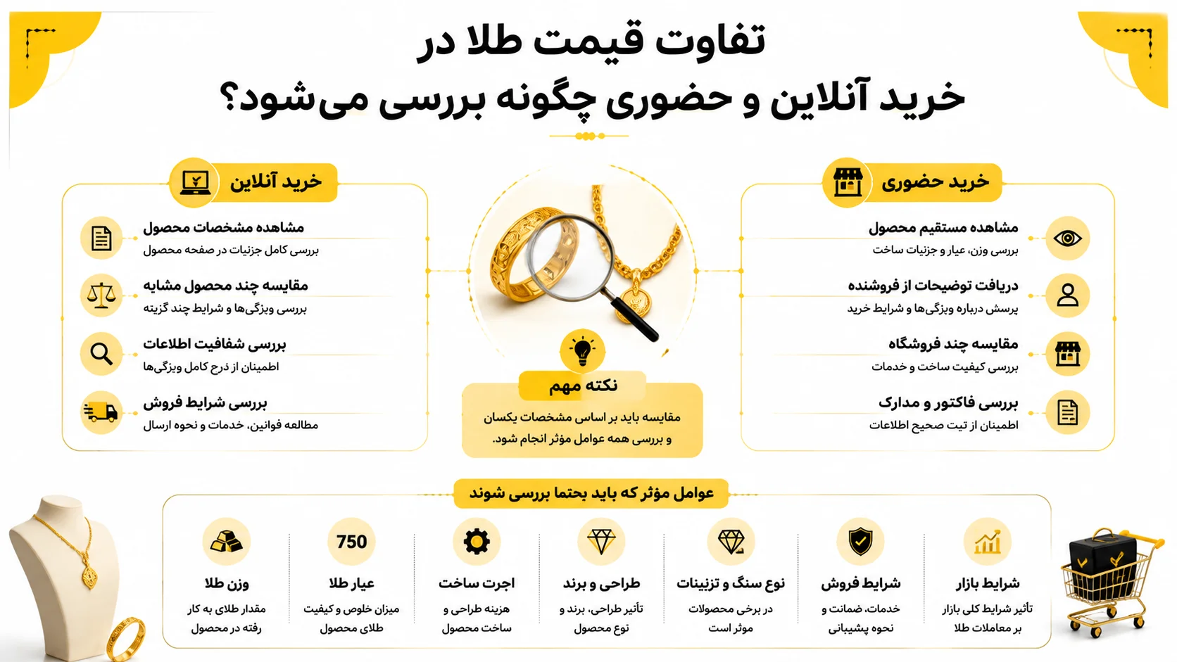 تفاوت قیمت طلا در خرید آنلاین و حضوری چگونه بررسی می‌شود؟