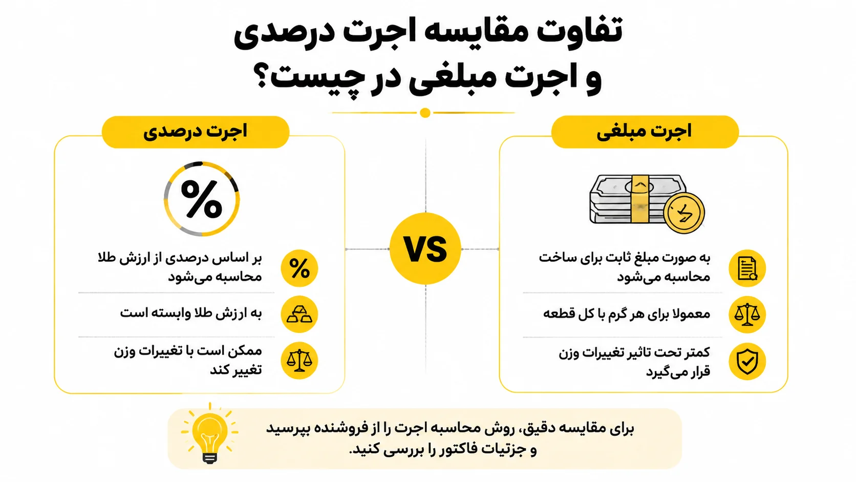 اجرت ساخت طلا را چگونه بین چند طلافروشی مقایسه کنیم؟ تفاوت مقایسه اجرت درصدی و اجرت مبلغی در چیست؟