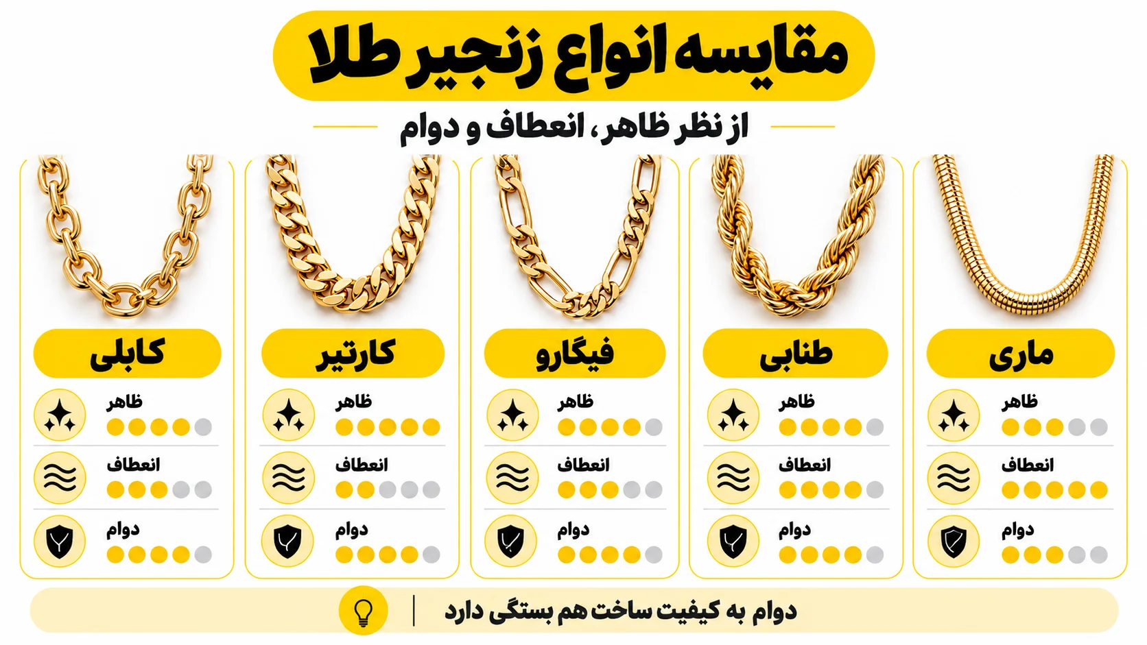 مقایسه انواع زنجیر طلا از نظر ظاهر، انعطاف و دوام