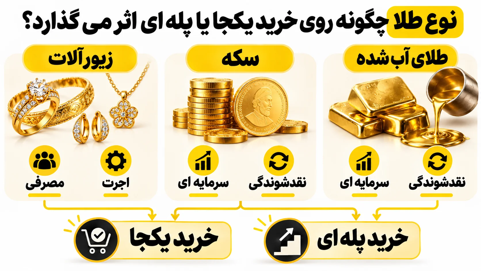 نوع طلا چگونه روی خرید یکجا یا پله ای اثر می گذارد؟