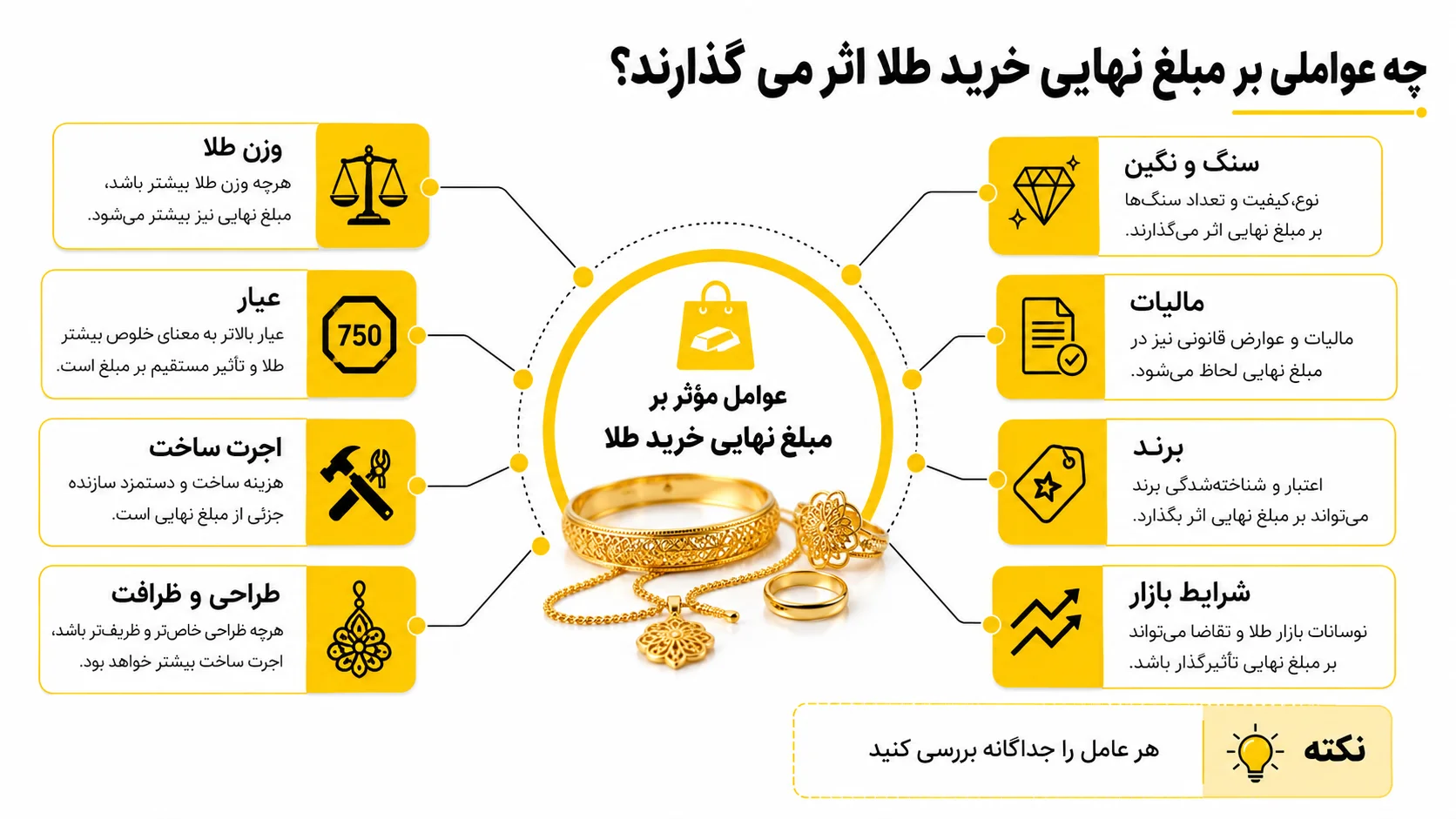چه عواملی بر مبلغ نهایی خرید طلا اثر می گذارند؟