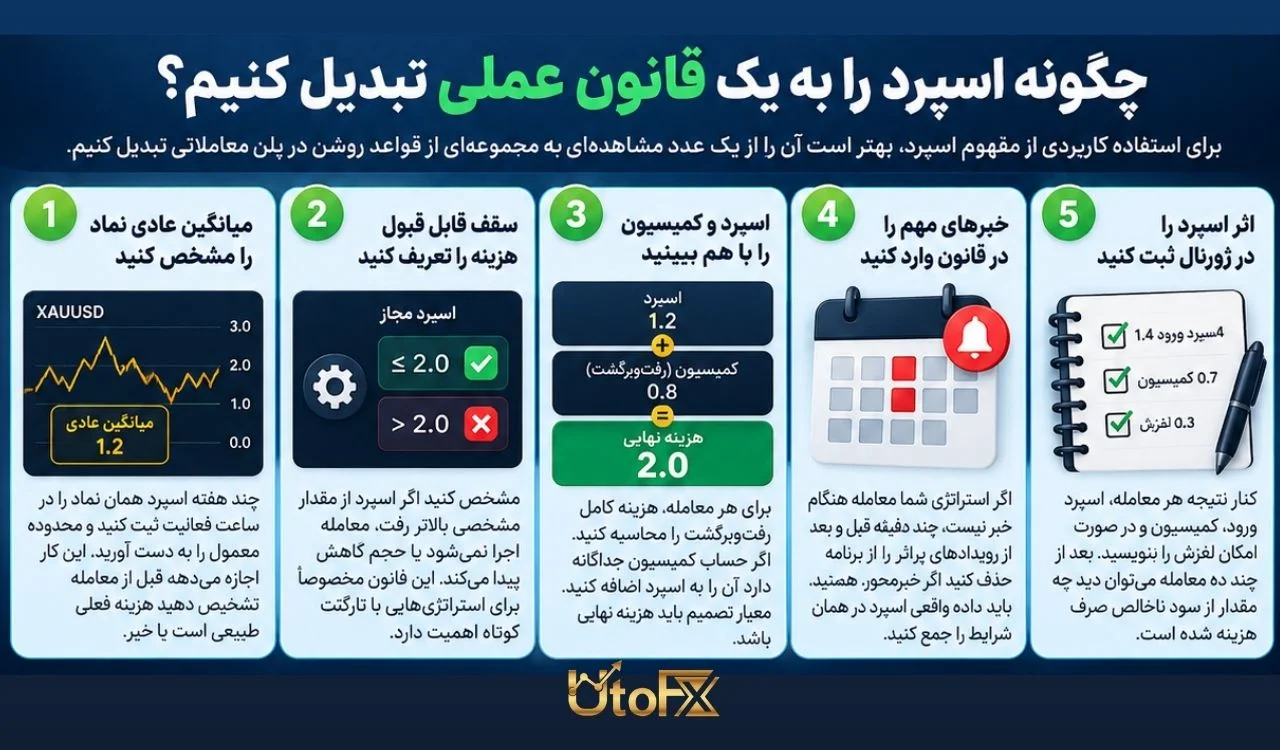 چگونه اسپرد را به یک قانون عملی در ترید تبدیل کنیم
