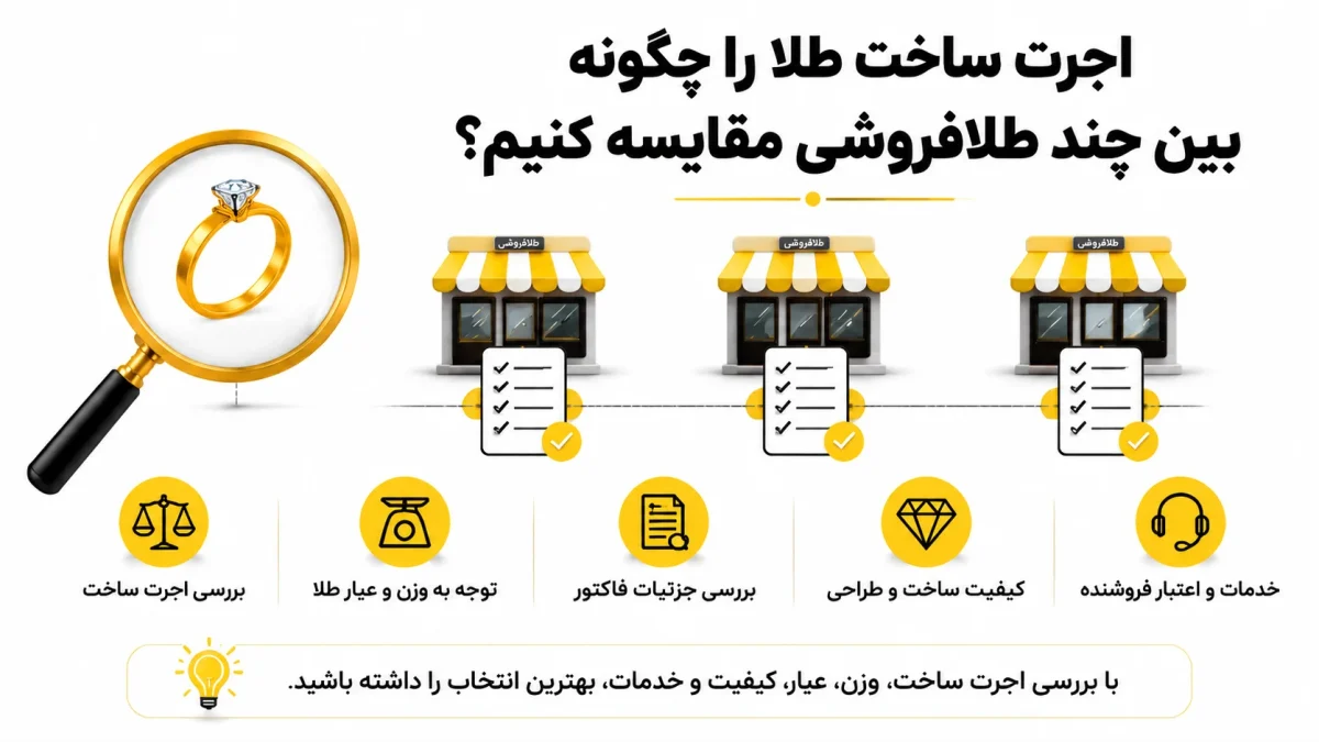اجرت ساخت طلا را چگونه بین چند طلافروشی مقایسه کنیم؟ اجرت ساخت طلا را چگونه بین چند طلافروشی مقایسه کنیم؟