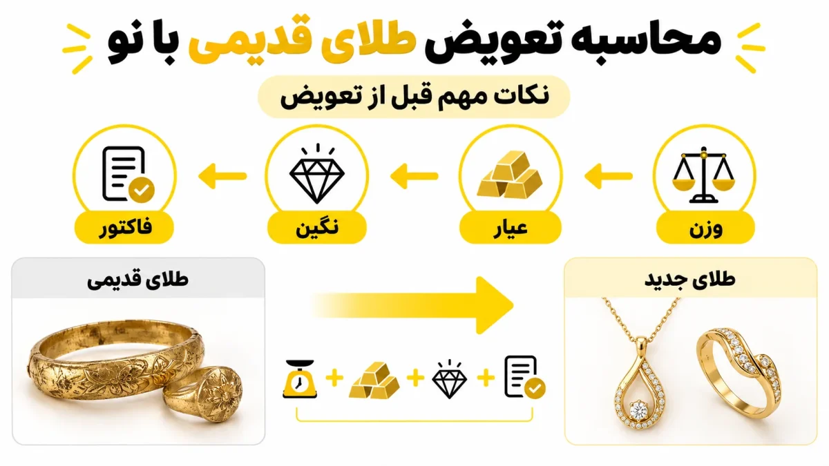 تعویض طلای قدیمی با نو چگونه محاسبه میشود؟ هزینههایی که قبل از تعویض باید بدانید تعویض طلای قدیمی با نو چگونه محاسبه می_شود؟ هزینه_هایی که قبل از تعویض باید بدانید