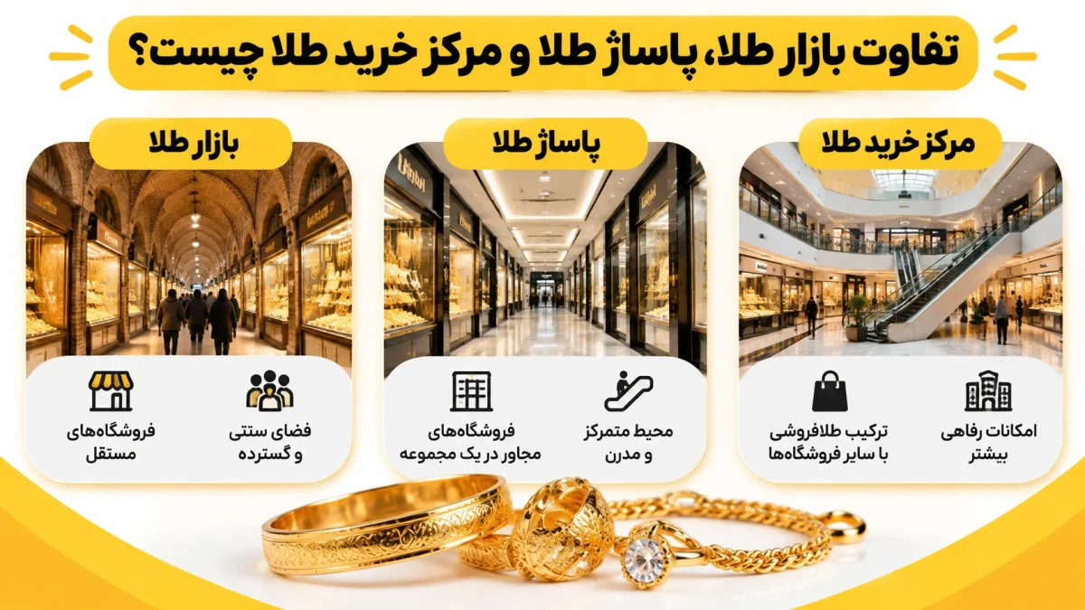 تفاوت بازار طلا، پاساژ طلا و مرکز خرید طلا چیست؟ تفاوت بازار طلا، پاساژ طلا و مرکز خرید طلا چیست؟