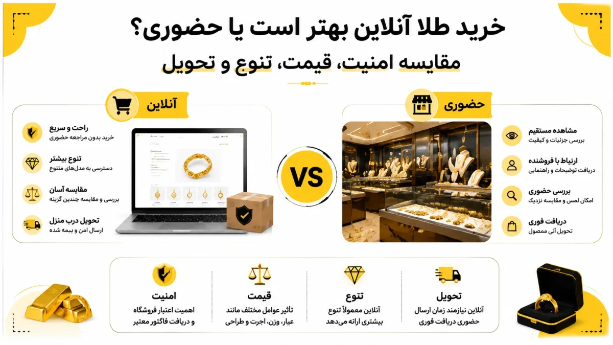 خرید طلا آنلاین بهتر است یا حضوری؟ مقایسه امنیت، قیمت، تنوع و تحویل