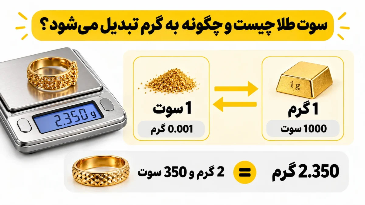 سوت طلا چیست و چگونه به گرم تبدیل می شود؟
