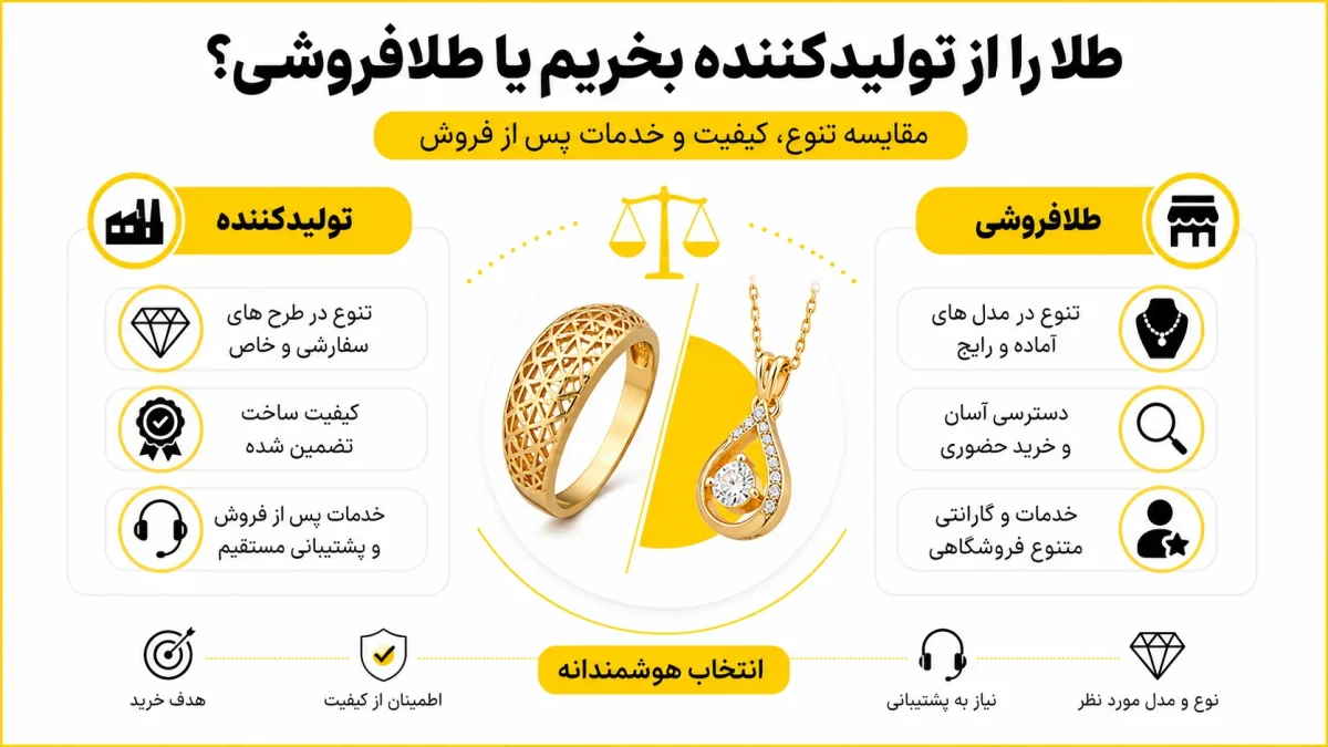طلا را از تولیدکننده بخریم یا طلافروشی؟ مقایسه قیمت، تنوع و خدمات پس از فروش