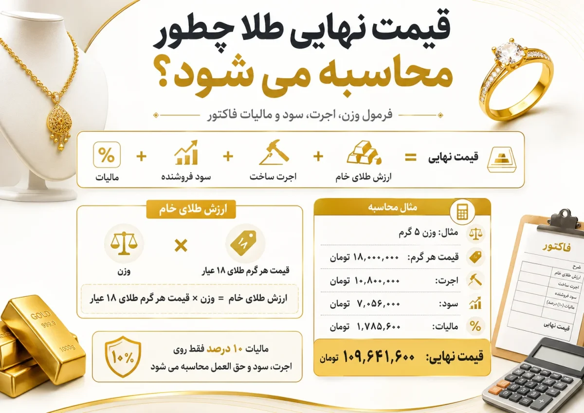 محاسبه قیمت نهایی طلا [ وزن، اجرت، سود و مالیات ]